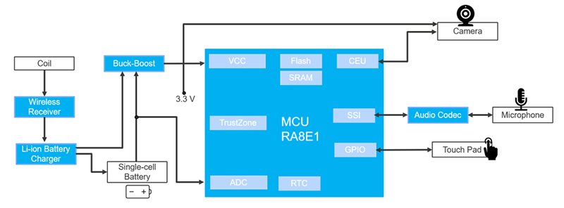 應用電路圖 - Renesas Electronics RA8E1 360MHz Arm® Cortex® M85微控制器